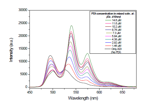ADI 와 PDI FRET pair 용액의 emission spectra. ADI 분자의 농도를 고정시킨 상태에서 PDI 분자의 농도를 증가시키며 410nm에서의 emission spectrum을 확인하였다
