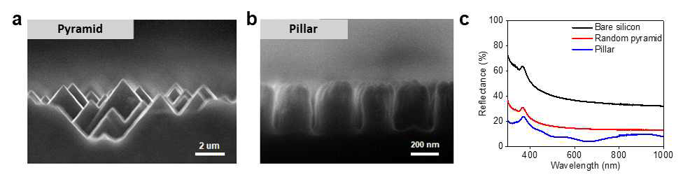 실리콘 나노 패턴 구조체. (a) 피라미드 실리콘 구조체. (b) 기둥형 실리콘 구조체. (c) 실리콘, 실리콘 구조체의 반사도