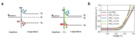 HfO2의 그래핀/실리콘 중간층 적용. (a) 그래핀/HfO2/실리콘의 에너지 밴드 다이어그램 모식도. (b) HfO2를 중간층으로 적용한 그래핀/실리콘 샷키접합 태양전지의 J-V 특성