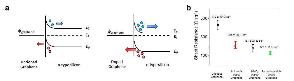 그래핀 도핑 효과. (a) 그래핀 도핑에 따른 그래핀/실리콘 샷키 접합 에너지 밴드 다이어그램 모식도. (b) 도핑 방법에 따른 그래핀의 면저항 변화