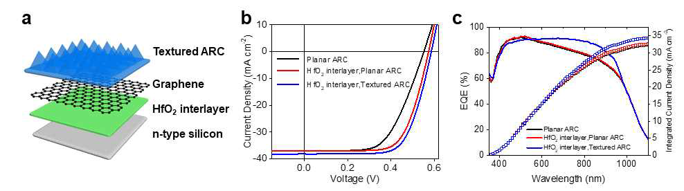 구조체, 실리콘 계면 제어 기술을 적용한 그래핀/실리콘 샷키 접합 태양전지. (a) 샷키접합 태양전지 모식도. (b) HfO2 중간층, 반사방지막 종류에 따른 그래핀/실리콘 샷키접합 태양전지 J-V 특성 및 (c) 외부 양자 효율