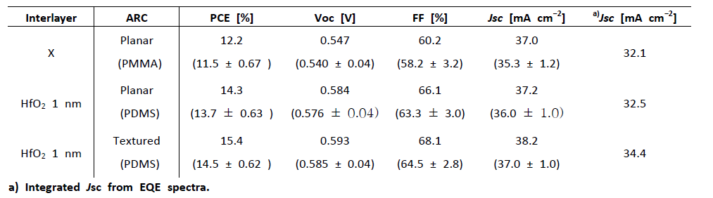 HfO2 중간층, 반사방지막 종류에 따른 그래핀/실리콘 샷키접합 태양전지 성능 인자
