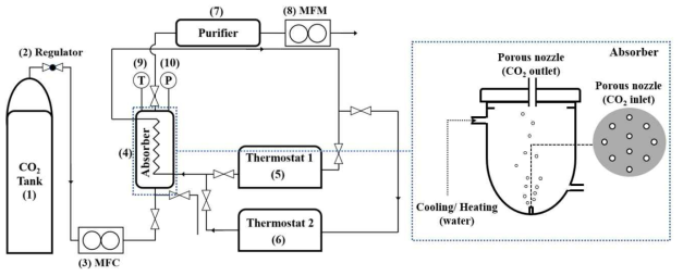 CO2 기초 흡수재생 실험장치 개략도