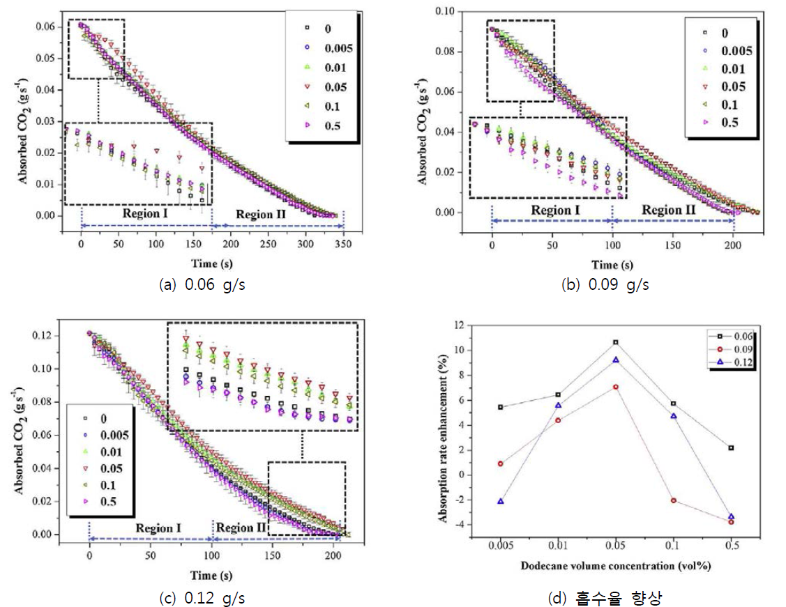 도데케인/메탄올 나노에멀젼 흡수제를 적용한 CO2 흡수실험 결과