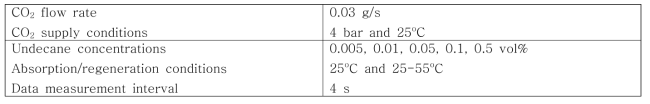 CO2 흡수/재생 실험 조건