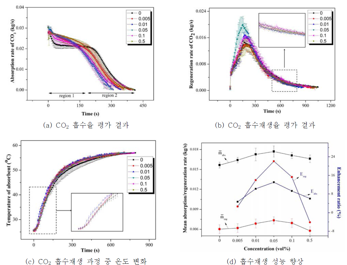 언데케인/메탄올 나노에멀젼 흡수제를 적용한 CO2 흡수/재생 실험결과