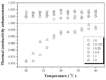 열전도도 향상율