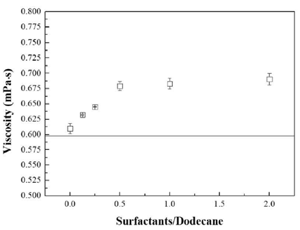 도데케인/메탄올 점도 측정결과