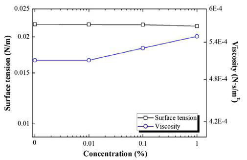 실리콘오일/메탄올 점도/표면장력 측정결과