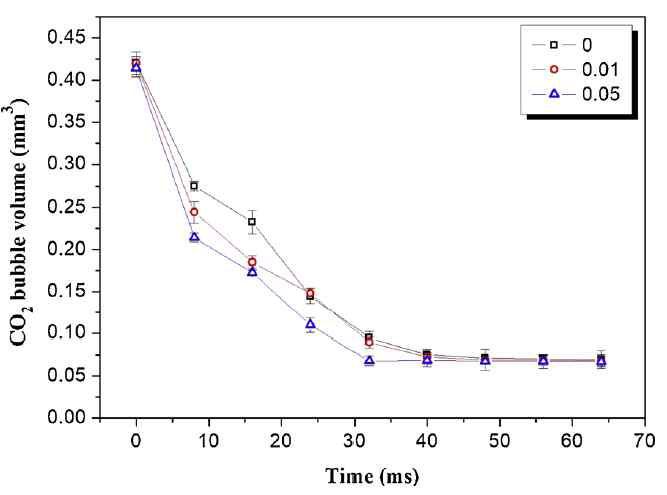 CO2 기포 크기 감소율
