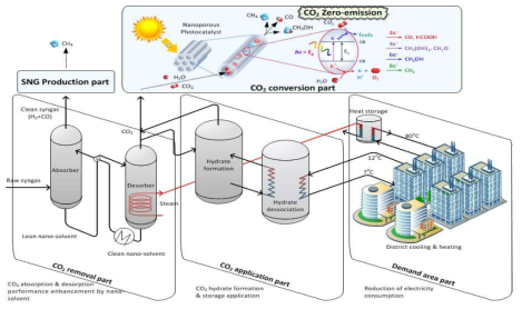 CO2 포집·응용·전환 통합 기술