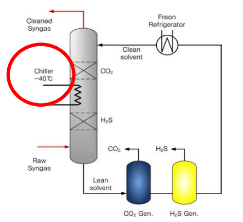 물리적 흡수식 CO2 포집 시스템