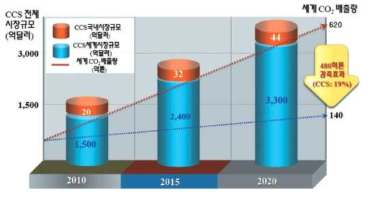 국내·외 CCS 시장규모