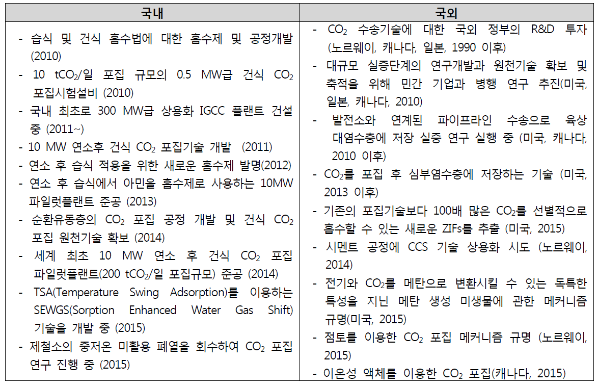 CO2 포집 관련 국내·외 연구동향