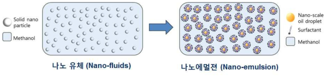 나노에멀젼 흡수제의 필요성