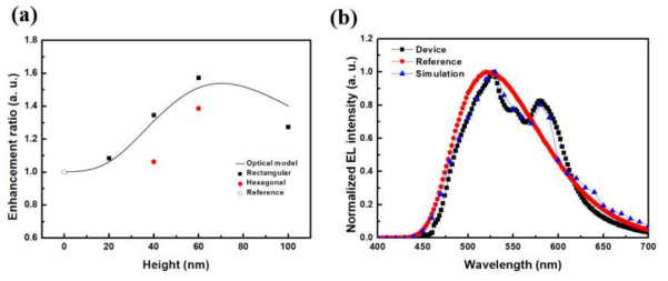 광학 전산모사 모델과 실제 제작한 OLED 소자의 특성 비교. SiO2 나노 격자 광추출층의 (a) 높이에 따른 외부양자효율의 향상치 변화와 (b) 광추출층 유무에 따른 스펙트럼