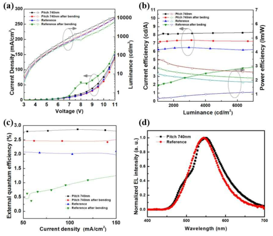 Photoresist 기반의 나노 격자 광추출층 포함 유무와 벤딩테스트에 따른 OLED 소자 특성. (a) 전압에 따른 전류밀도 및 휘도 (b) 휘도에 따른 전류 효율 및 전력 효율 (c) 전류밀도에 따른 외부양자효율 (d) 소자 스펙트럼