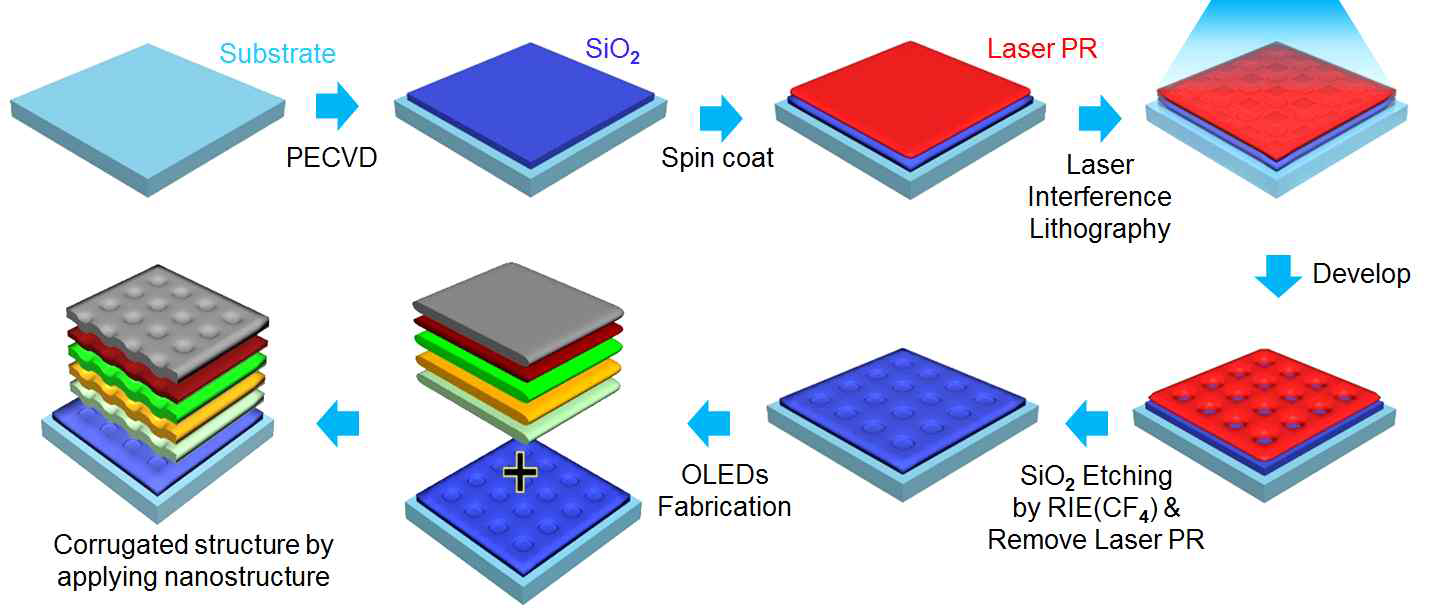 나노 격자 광추출층을 내부 광추출층으로 활용한 OLED 제작 공정도