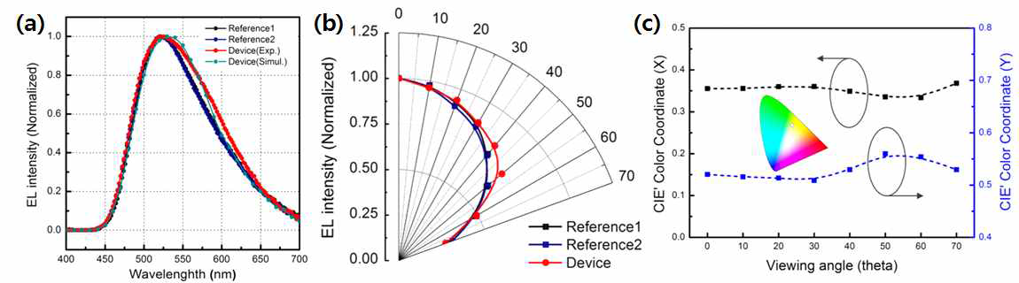 기준소자와 나노격자 삽입 소자의 (a) EL 스펙트럼, (b) 정규화한 시야각에 따른 빛의 세기, (c) 시야각에 따른 색좌표(CIE 1931) 변화