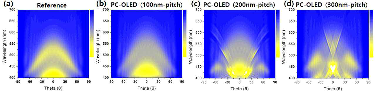 FDTD 분석을 통한 pitch별 OLED소자의 Far-field distribution (E2)