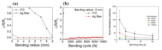 (a), (b) Ag fiber의 유연 내구성 분석 (c) Ag 증착두께 및 전기방사 시간에 따른 면저항