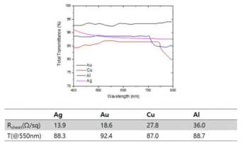 Au, Cu, Al, Ag microfiber 투명전극의 투과도 및 면저항 비교 분석