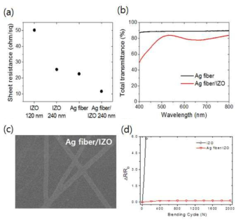 Ag fiber/IZO 전극의 (a) 면저항, (b) 투과도 분석, (c) 표면 분석, (d) 유연 내구성 분석