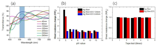 (a) IZO 두께에 따른 파장별 투과도, (b) pH 값에 따른 저항 변화율, (c) 3M tape를 이용하여 떼어낸 횟수에 따른 저항 변화율