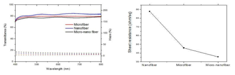 마이크로-나노 파이버의 투과도, 흐림도, 면저항 데이터