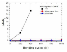 Micro fiber 및 Micro-nano fiber의 기계적안정성 테스트