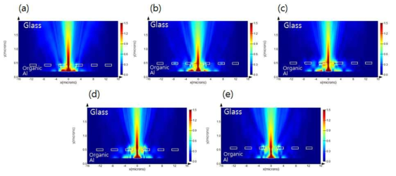 IZO 증착 두께에 따른 OLED 소자내부에 E-field 분포, IZO두께 (a) 80 nm, (b) 120 nm, (c) 160 nm, (d) 200 nm, (e) 240 nm