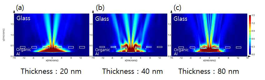 은 마이크로 파이버의 두께에 따른 OLED 소자내부에 E-field 분포