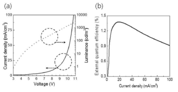 Ag fiber/IZO 복합전극을 사용하여 제작한 OLED 소자 데이터, (a) J-V-L 특성, (b) 양자효율