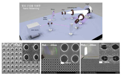 레이저 간섭 리소그래피 장비의 그림 및 이를 통한 나노 격자 구조물의 SEM 이미지