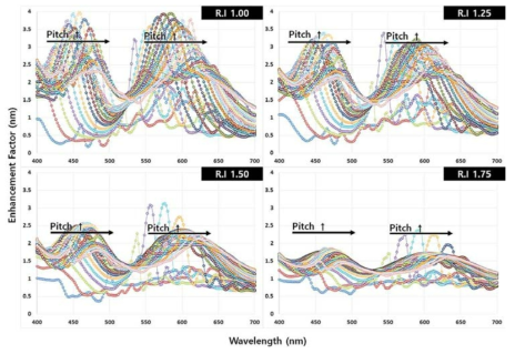 나노격자의 refractive index, pitch에 따른 FDTD 시뮬레이션 결과