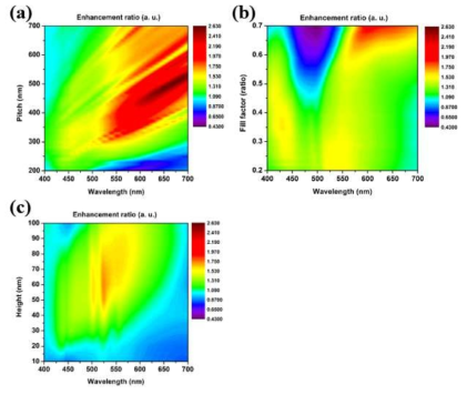 SiO2 나노 격자 광추출층의 유무에 따른 (a) pitch, (b) fill factor, (c) Height에 따른 FDTD 시뮬레이션 결과