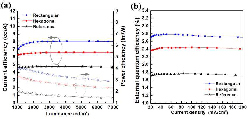 SiO2 나노 격자 광추출층 기반의 OLED 소자 특성. (a) Array별 휘도에 의한 전류효율 및 전력효율과 (b) array별 전류밀도에 따른 외부양자효율