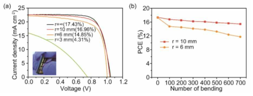 (a) Ti-MOF를 플라스틱 기판위에 적용하였을 때 측정된 전류-전압 곡선. (b) 주어진 반경 곡률에서 진행된 벤딩 테스트 및 광전변환 효율의 변화 곡선