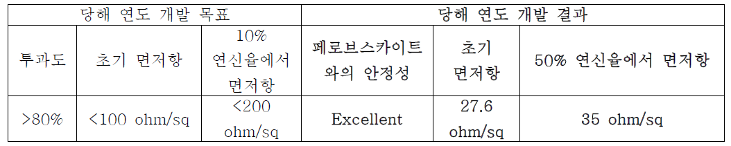 실버 나노와이어가 적용된 스트레처블 전극 개발 목표치와 당해 연도 개발 결과의 비교