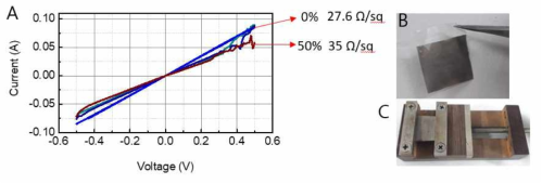 (A) Ag 나노와이어 표면을 Au로 치환한 후 주어진 연신율에서 얻은 전류-전압 곡선. (B) PDMS에 임베딩 된 나노 와이어 전극 (C) 연신율에 따른 면저항 측정을 위해 샘플을 jig에 삽입한 사진