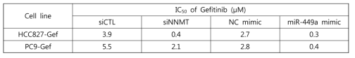 siNNMT 및 miR-449a mimic 처리에 따른 gefitinib의 암세포 성장 저해 효능 변화