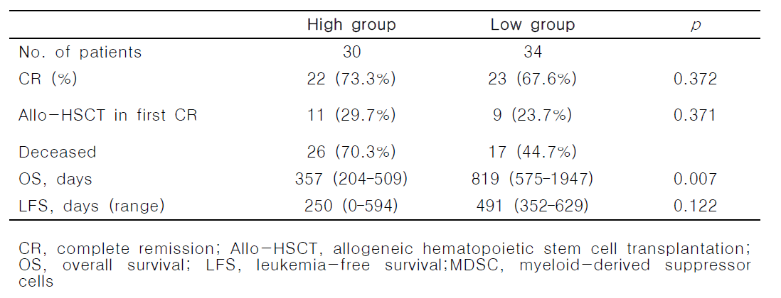 Treatment outcome of 64 patients receiving remission-induction therapy in the high and low MDSC-like blasts groups