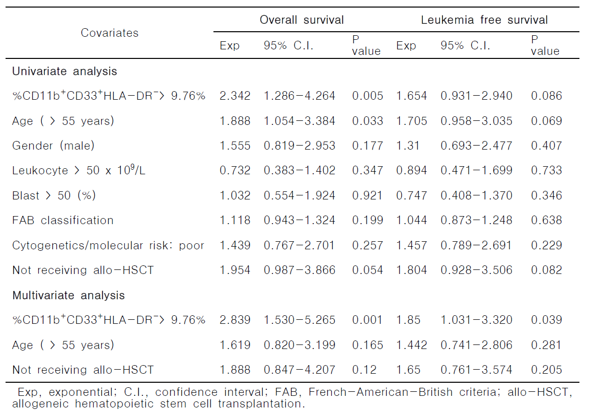 Univariate and multivariate analyses for overall survival and leukemia-free survival outcomes