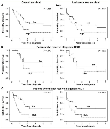 Overall survival and leukemia-free survival rates in the high and low MDSC-like blasts groups. (A) Total patients, (B) patients receiving allogeneic hematopoietic stem cell transplantation, and (C) patients not receiving hematopoietic stem cell transplantation. Low, patients with low MDSC-like blasts (bone marrow MDSC-like blasts ≤ 9.76%); High, patients with high MDSC-like blasts (bone marrow MDSC-like blasts > 9.76%)