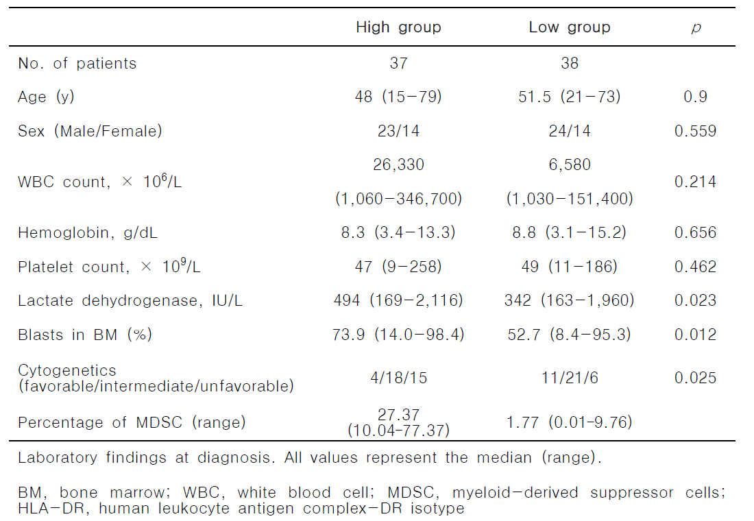 Comparison of pretreatment patient characteristics in CD11b+CD33+HLA-DRMDSC- like blast high and low group