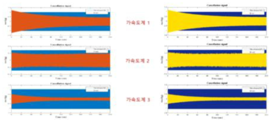 AVCS를 이용한 능동 진동 제어 기법의 검증 (좌측: 참고문헌 및 우측 : 본 연구 결과)