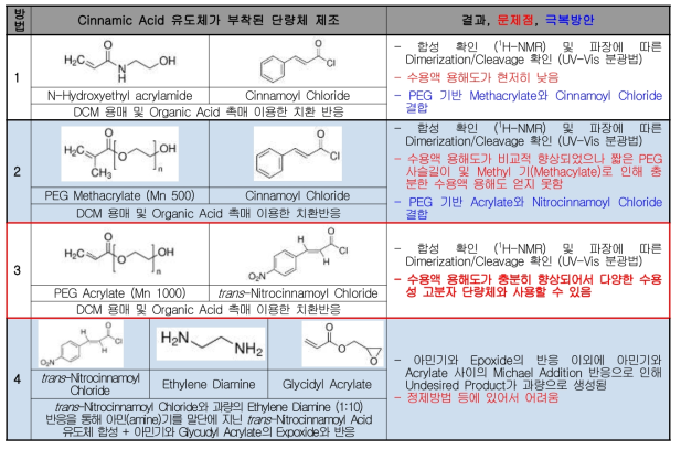 하이드로젤의 강성도 구배를 위한 Cinnamic Acid 유도체 기반 단량체 제조방법