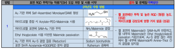 하이드로젤 표면 세포접합분자 밀도의 공간적 구배를 위한 다양한 방법