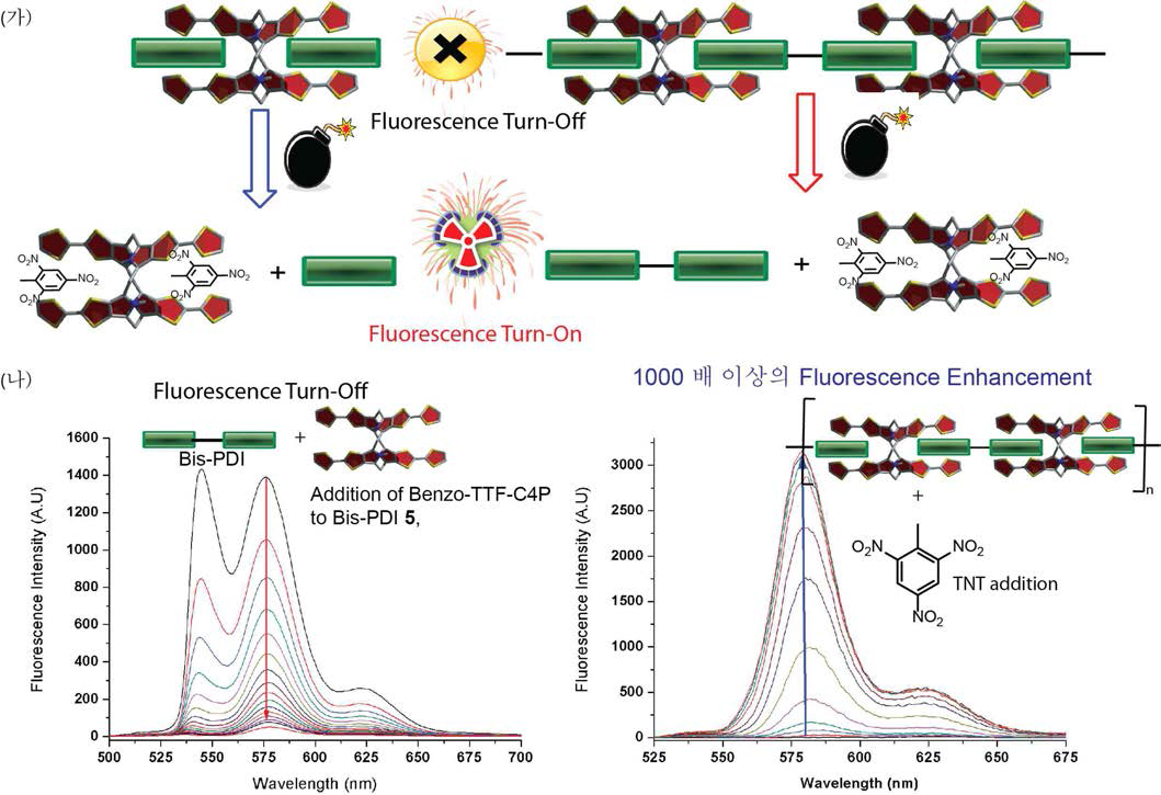 (가) 다중신호 기반 Fluorescence Turn-On 초분자 골격체 및 초분자 폴리머의 작동 원리 (나) Benzo-TTF-calix[4]pyrrole와 Bis-PDI 5 초분자 폴리머 형성시의 형광 감소와 TNT 첨가 후의 형광 증가