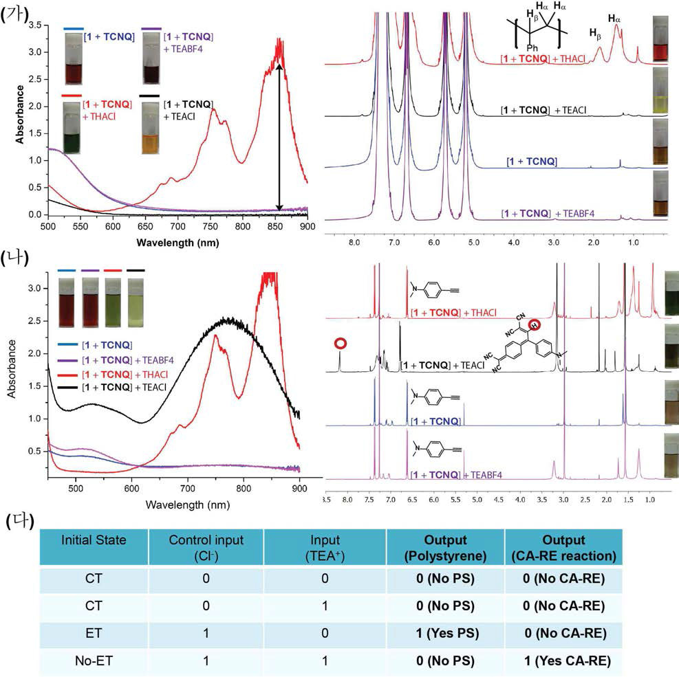 (가) TEA+ 양이온과 염소이온이 선택적인 조합에 따른 폴리스티렌의 형성 반응을 나타내는 UV-Vis-NIR 과 NMR 스펙트럼. (나) TEA+ 양이온과 염소이온이 선택적인 조합에 따른 p-N,N-dimethylphenylacetylene과 TCNQ의 Cycloaddition−retroelectrocyclization (CA−RE) 반응에 따른 UV-Vis-NIR 과 NMR 스펙트럼 변화. (다) 폴리스티렌의 형성 반응과 Cycloaddition−retroelectrocyclization (CA−RE) 반응에 대한 로직게이트 Truth table